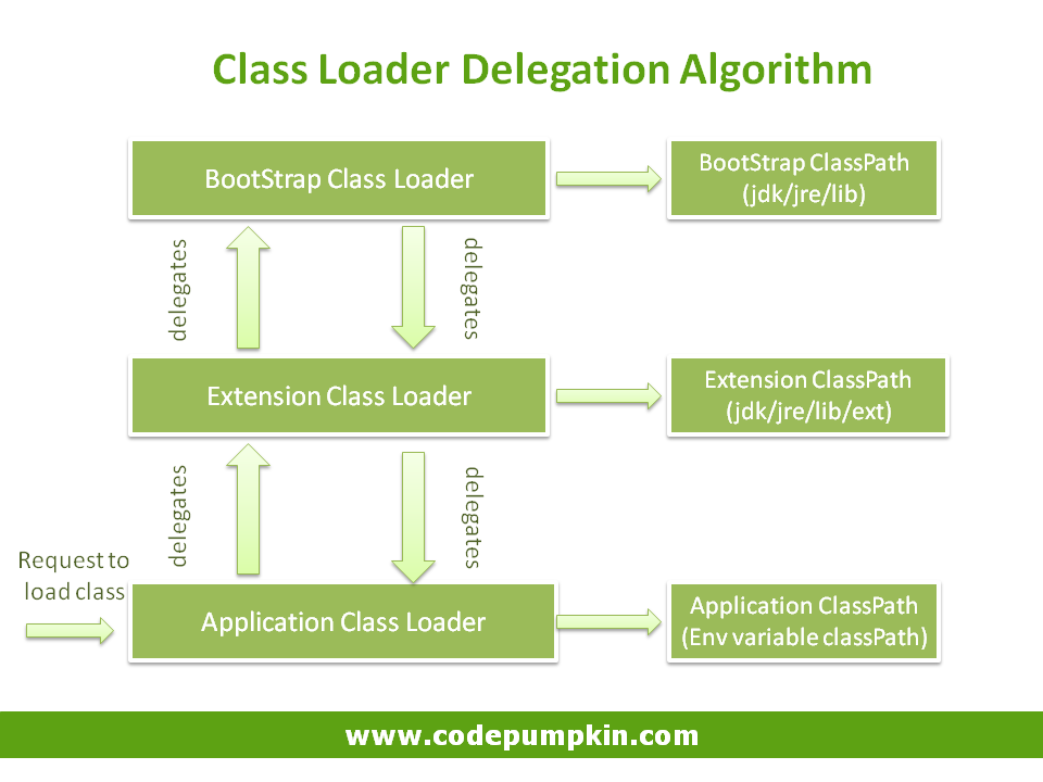 Different Class Loader In Java