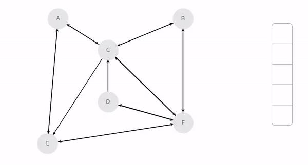 Depth First Search (DFS) in a Graph