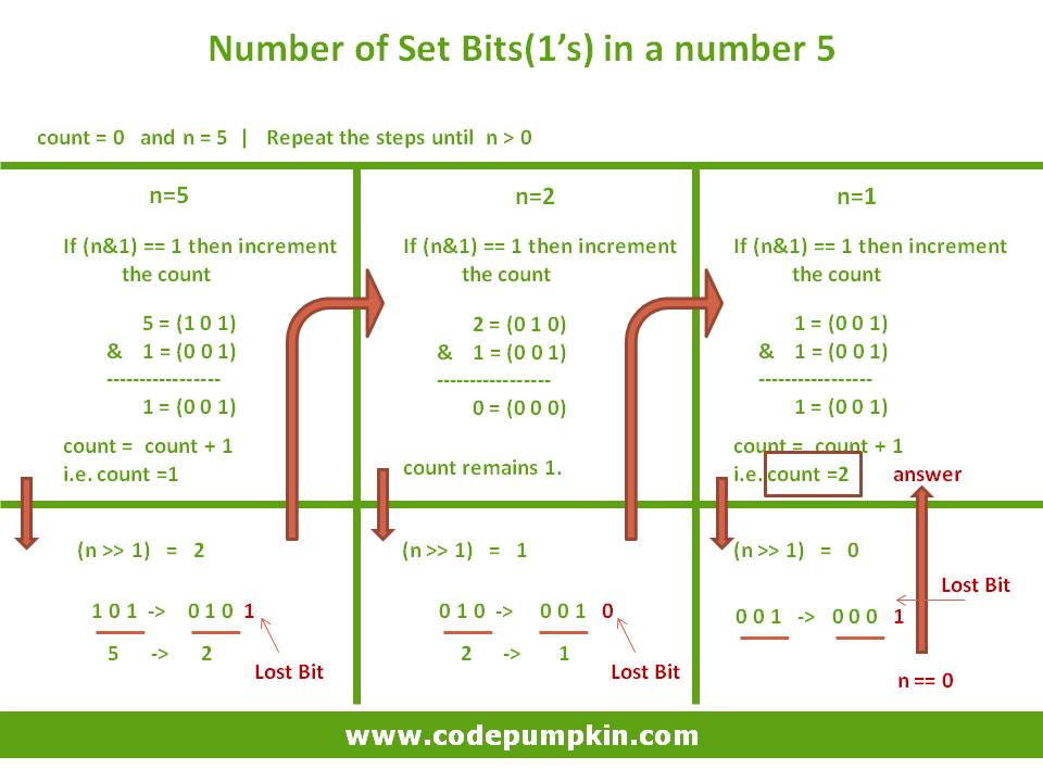 Number of Set Bits
