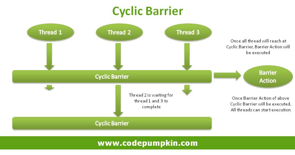 Java concurrency