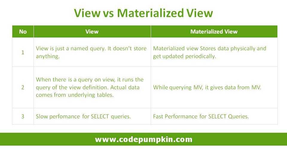 materialized vs non materialized view