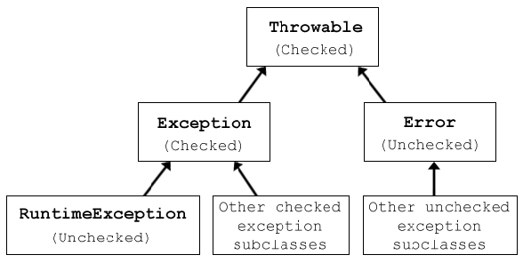 Checked-and-Unchecked-Exceptions-in-Java