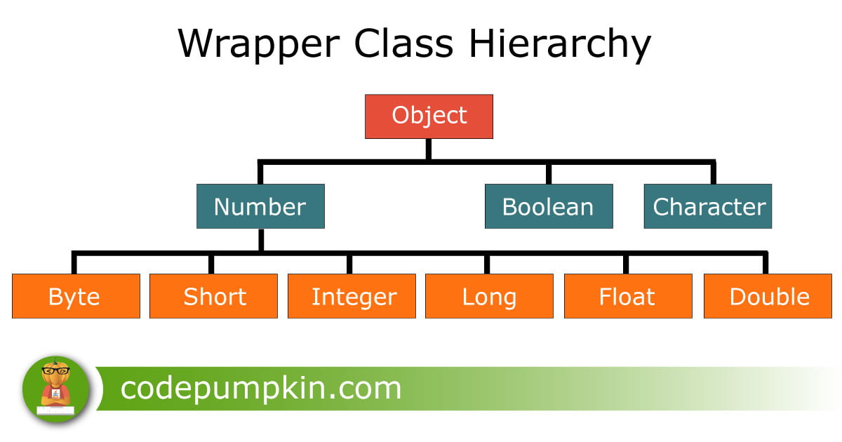 Wrapper Classes Hierarchy