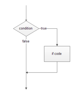 if....else statement | Python Flow Control | Code Pumpkin