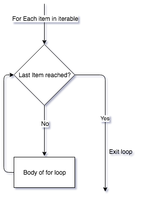 for loop flow chart